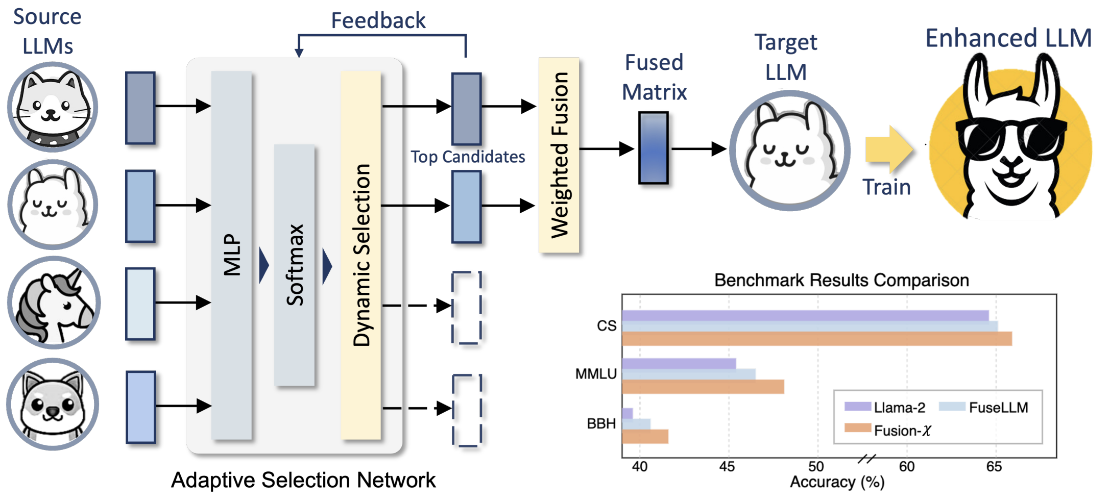 Multi-LLM Integration Figure